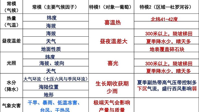 2018广东高考地理二轮复习课件：示范农业区位因素分析以葡萄牙的酿酒葡萄为例 （20张PPT）04