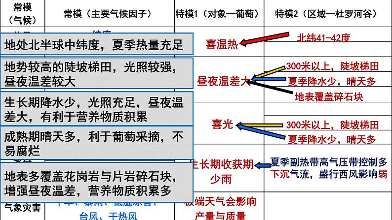 2018广东高考地理二轮复习课件：示范农业区位因素分析以葡萄牙的酿酒葡萄为例 （20张PPT）05