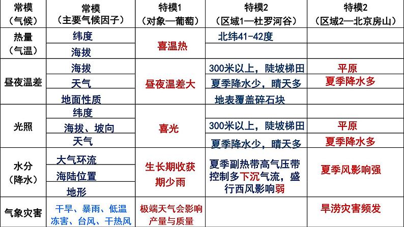 2018广东高考地理二轮复习课件：示范农业区位因素分析以葡萄牙的酿酒葡萄为例 （20张PPT）07