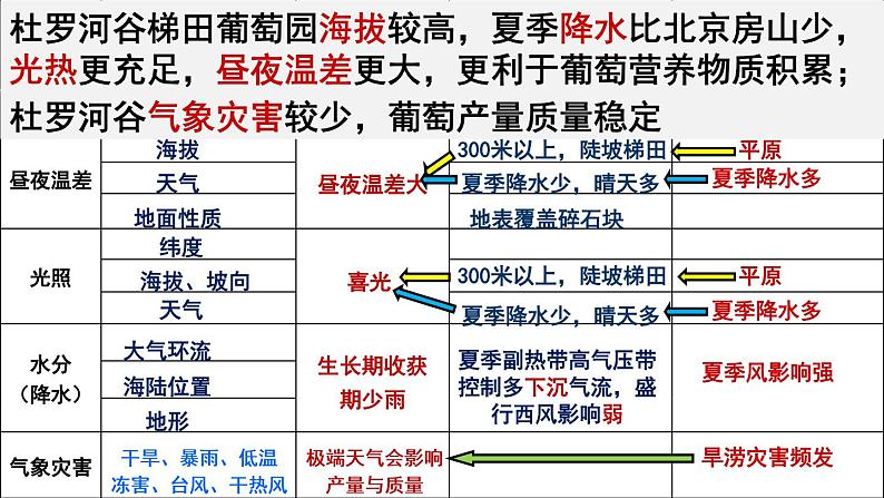 2018广东高考地理二轮复习课件：示范农业区位因素分析以葡萄牙的酿酒葡萄为例 （20张PPT）08