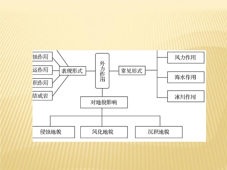 2018届 二轮 复习  外力作用课件（65张）（全国适 用）：06