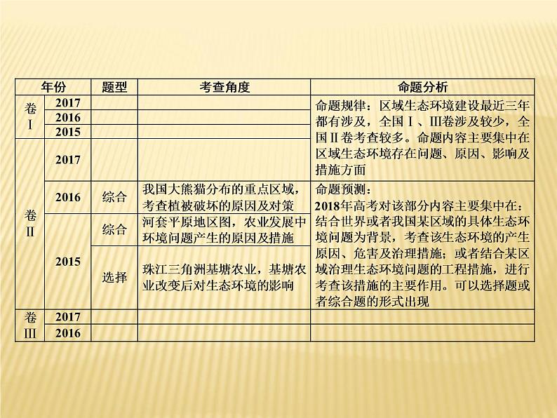 2018届 二轮 复习   生态环境建设  课件：（81张）（全国适用）03