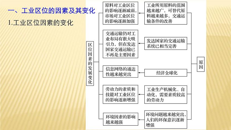 2018届 二轮复习 　工业区位因素与产业转移 课件（47张）（全国适用）第4页