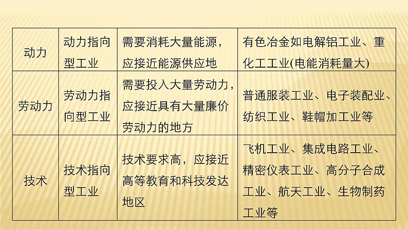 2018届 二轮复习 　工业区位因素与产业转移 课件（47张）（全国适用）第6页