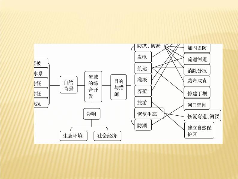 2018届 二轮 复习 ：流域的综合开发利用 课件（56张）（全国适用）第6页