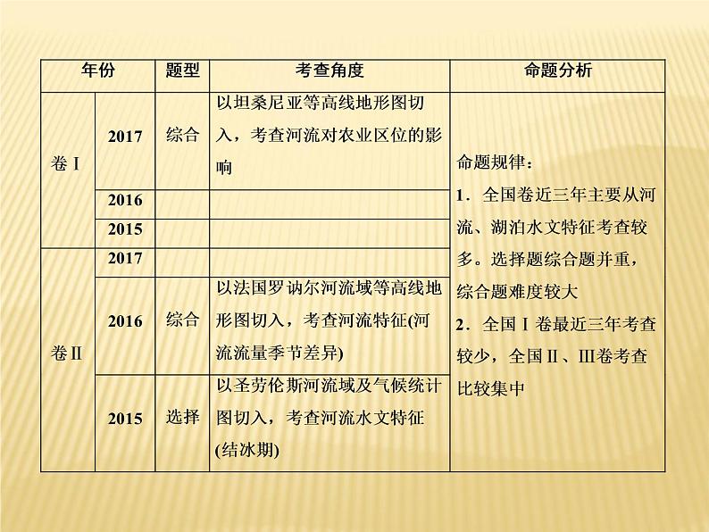 2018届 二轮 复习  河流与湖泊  课件：（62张）（全国适用）第3页