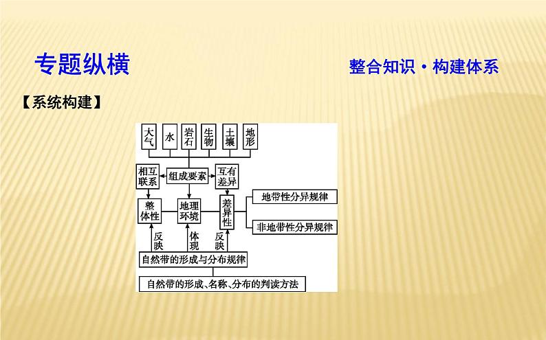 2018届 二轮复习  地理环境整体性和差异性规律 课件（29张）第3页