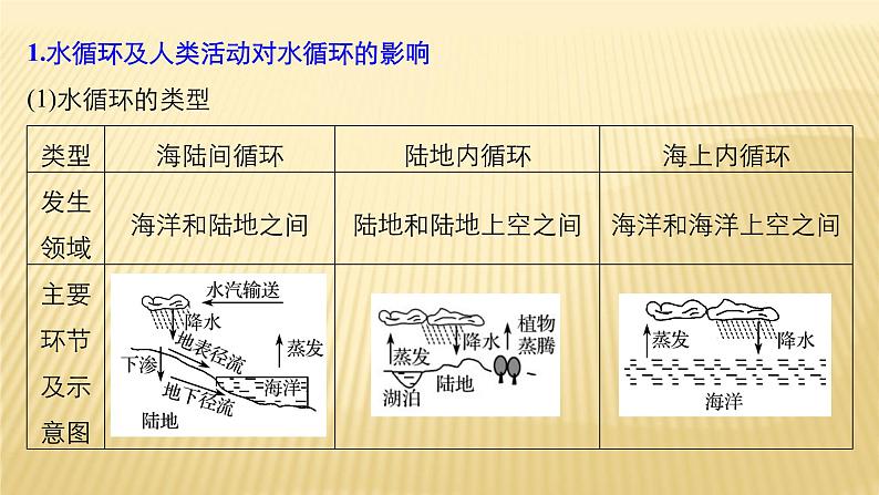 2018届 二轮复习 　水循环与河流特征 课件（43张）（全国适用）04