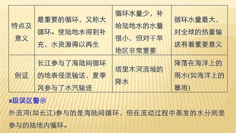 2018届 二轮复习 　水循环与河流特征 课件（43张）（全国适用）05