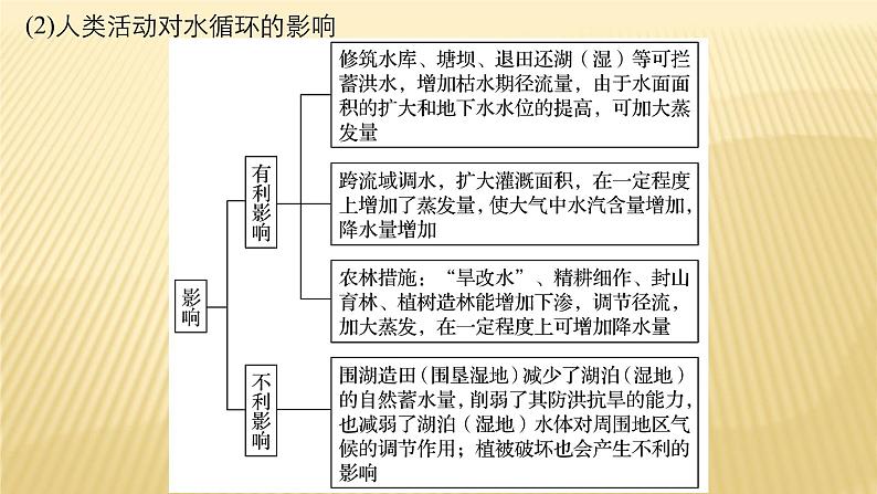 2018届 二轮复习 　水循环与河流特征 课件（43张）（全国适用）06