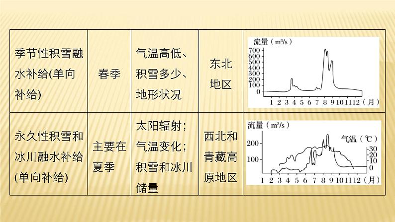 2018届 二轮复习 　水循环与河流特征 课件（43张）（全国适用）08