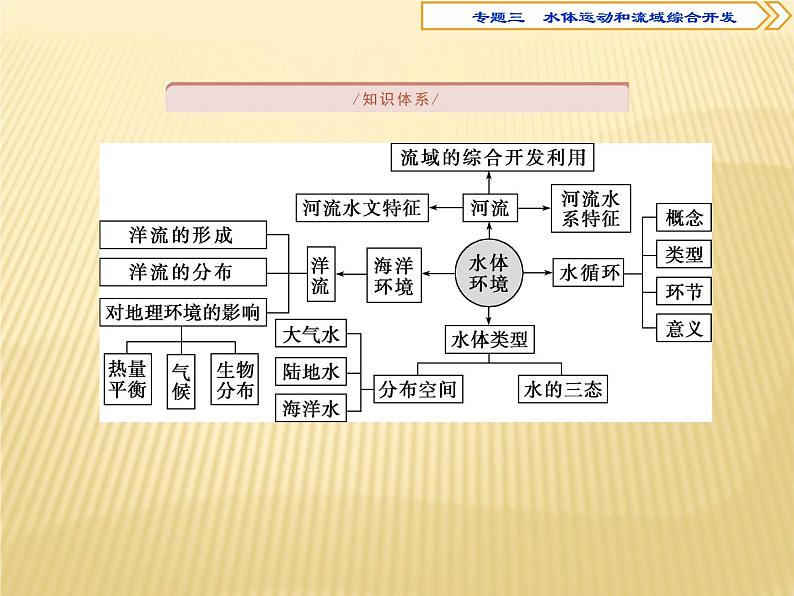 2018届   二轮复习  水体运动和流域开发 课件（82张）（全国适用）02