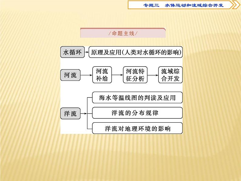 2018届   二轮复习  水体运动和流域开发 课件（82张）（全国适用）03