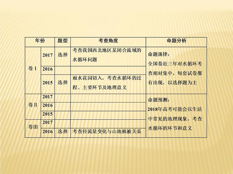 2018届 二轮 复习   水循环课件（43张）（全国适用）第3页