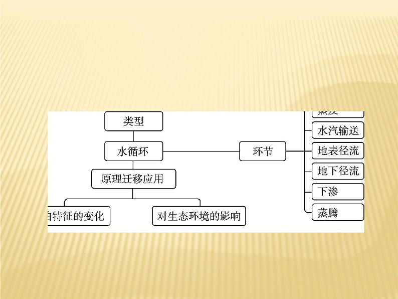 2018届 二轮 复习   水循环课件（43张）（全国适用）第5页