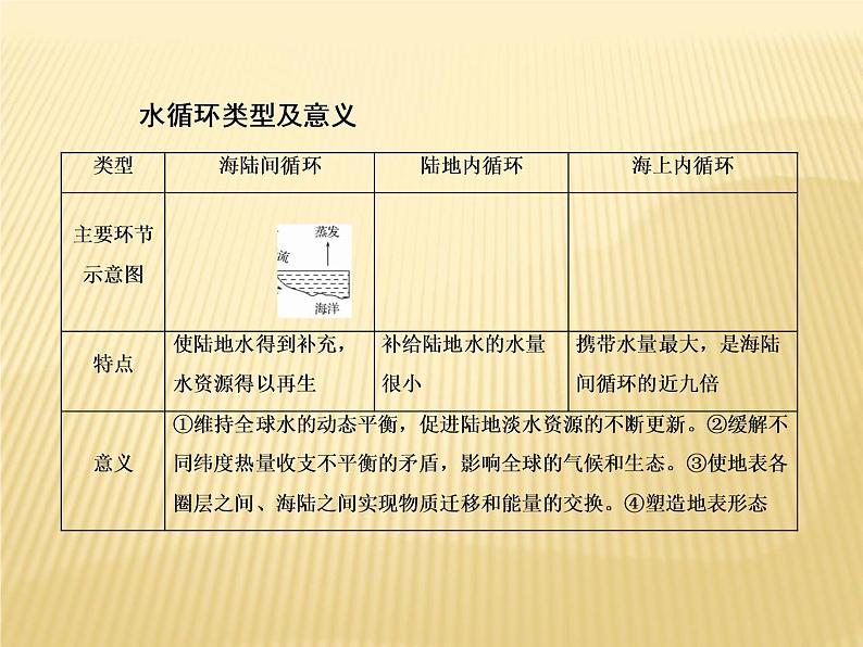 2018届 二轮 复习   水循环课件（43张）（全国适用）第8页