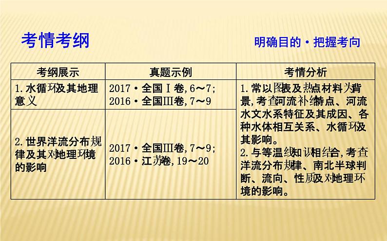 2018届 二轮复习 专题三　水体运动规律 课件（28张）第2页