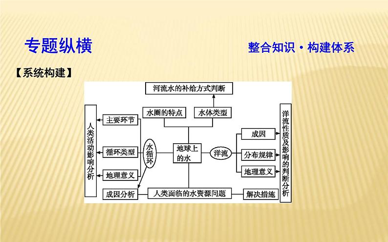 2018届 二轮复习 专题三　水体运动规律 课件（28张）第3页