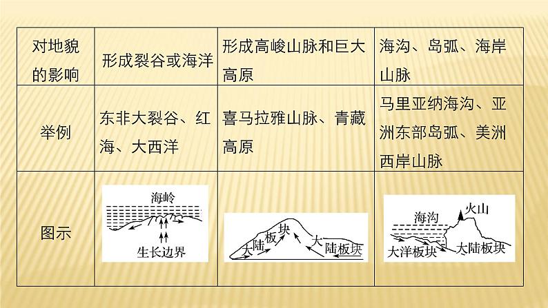 2018届 二轮复习 内力作用与地表形态 课件（45张）（全国适用）08