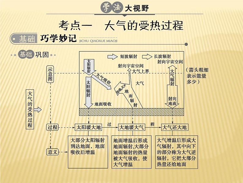 2018届 二轮复习 ：第三单元 大气环境 专题一 课件（44张）（全国适用）02