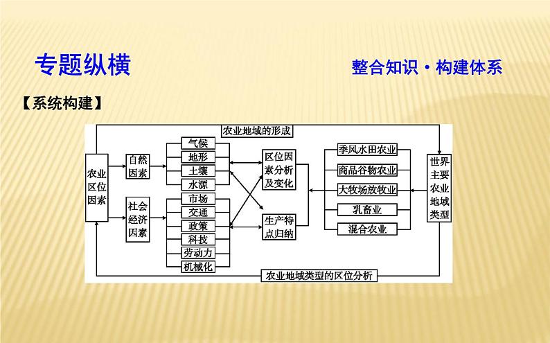 2018届 二轮复习 专题七　农业 课件（37张）（全国适用）03