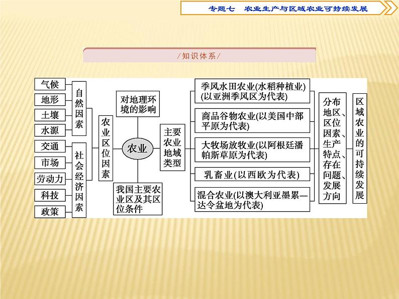 2018届   二轮复习   农业生产与区域农业可持续发展 课件（63张） （全国适用）02