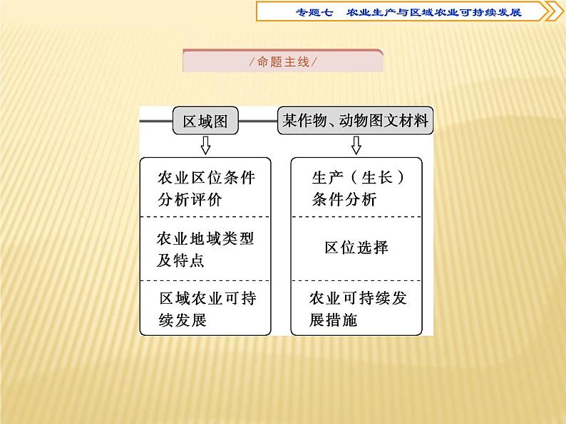 2018届   二轮复习   农业生产与区域农业可持续发展 课件（63张） （全国适用）03