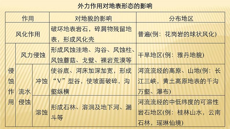 2018届 二轮复习 外力作用与地表形态课件（38张）（全国适用）04