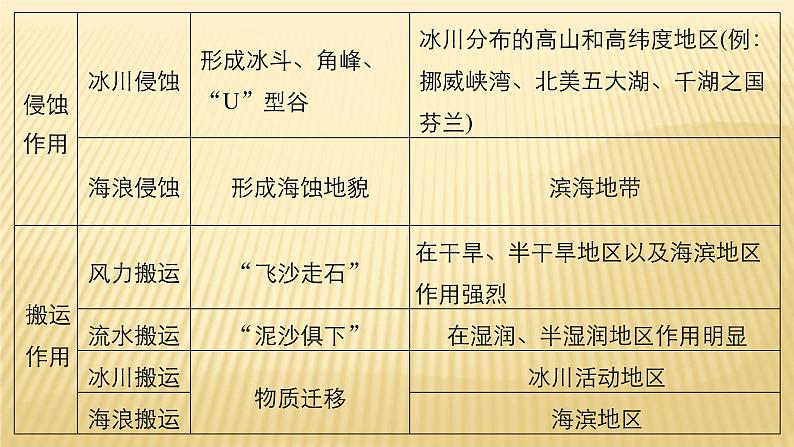 2018届 二轮复习 外力作用与地表形态课件（38张）（全国适用）05