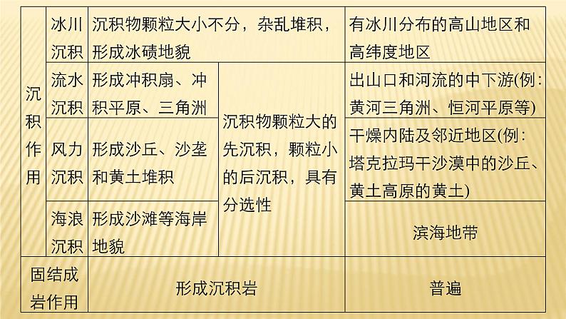 2018届 二轮复习 外力作用与地表形态课件（38张）（全国适用）06