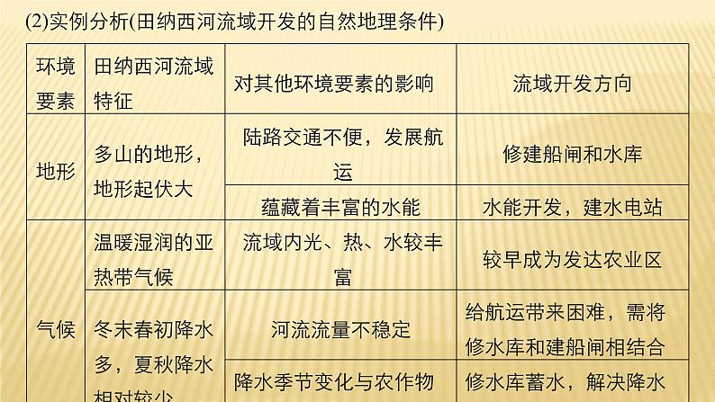 2018届 二轮复习 ： 流域综合治理与开发 课件（63张）（全国适用）05