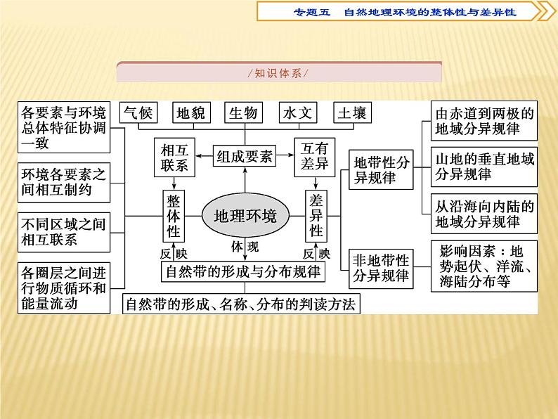 2018届  二轮复习 自然环境的整体性与差异性 课件(70张)  （全国适用）第2页