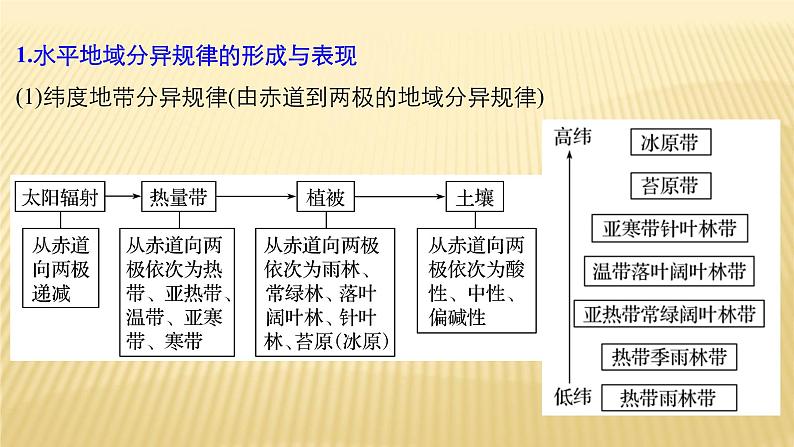 2018届 二轮复习 　自然地理环境的差异性 课件（48张）（全国适用）04