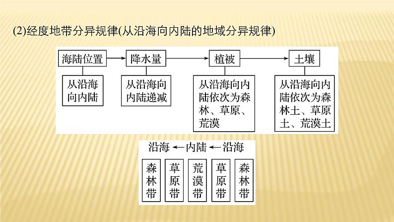 2018届 二轮复习 　自然地理环境的差异性 课件（48张）（全国适用）05