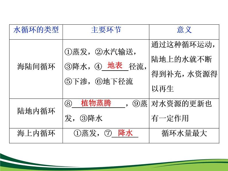 （新）人教版高中地理必修第一册教学课件：3.1 水循环05