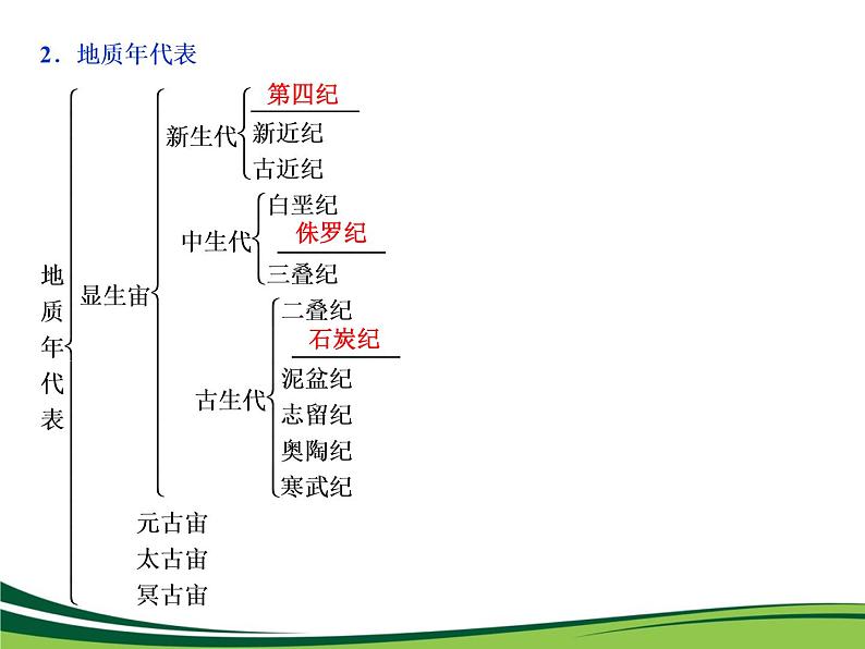 （新）人教版高中地理必修第一册教学课件：1.3 地球的历史05