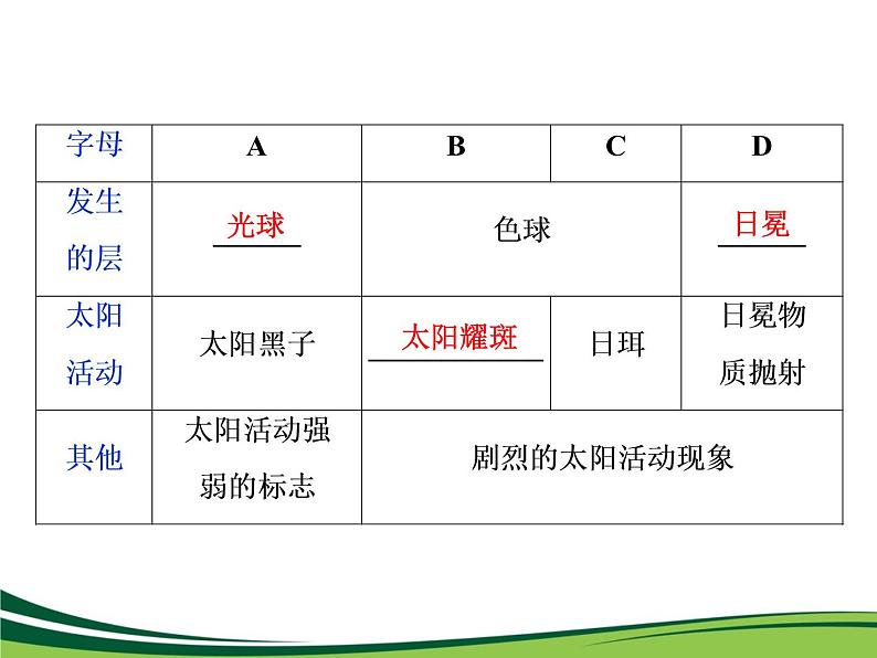 （新）人教版高中地理必修第一册教学课件：1.2 太阳对地球的影响06