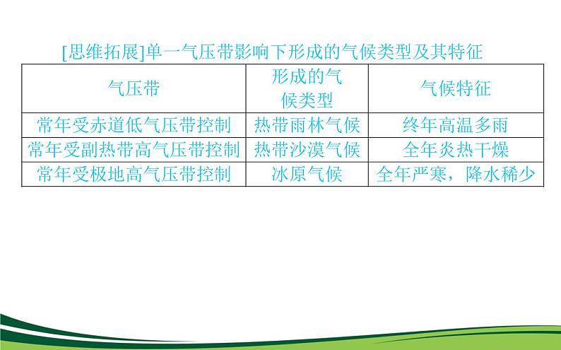 （新）人教版高中地理选择性必修1课件：3.3 气压带和风带对气候的影响06