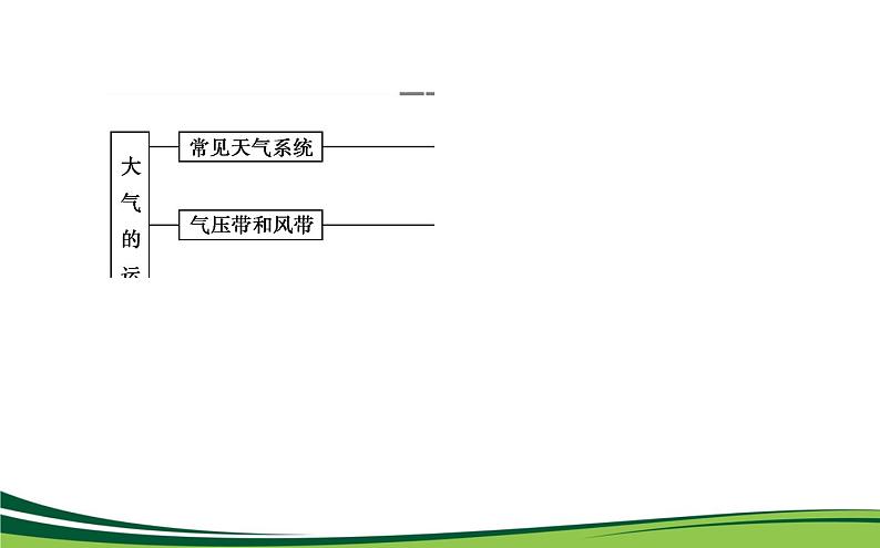 （新）人教版高中地理选择性必修1课件：第三章　大气的运动 章末综合提升第2页