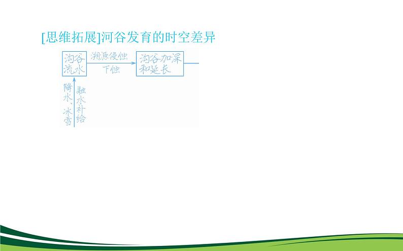 （新）人教版高中地理选择性必修1课件：2.3 河流地貌的发育06