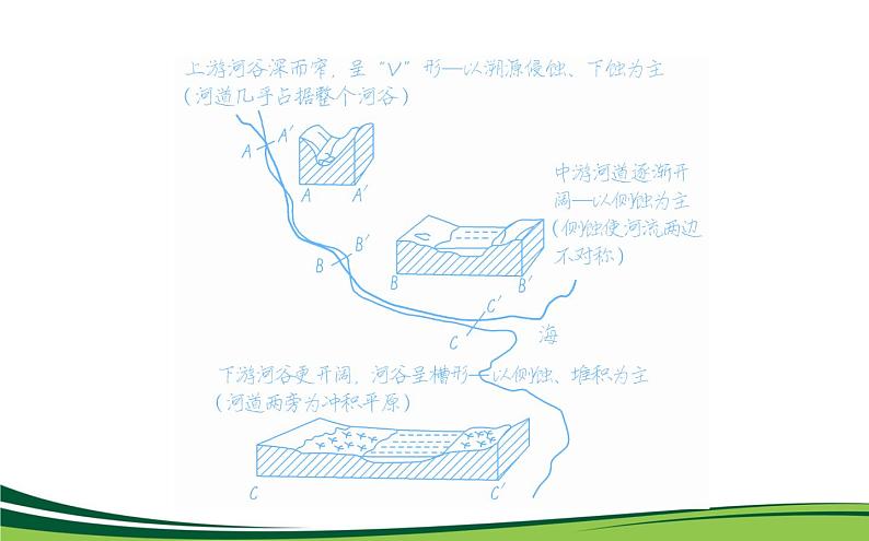 （新）人教版高中地理选择性必修1课件：2.3 河流地貌的发育07