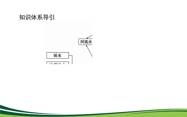 （新）人教版高中地理选择性必修1课件：4.1 陆地水体及其相互关系03