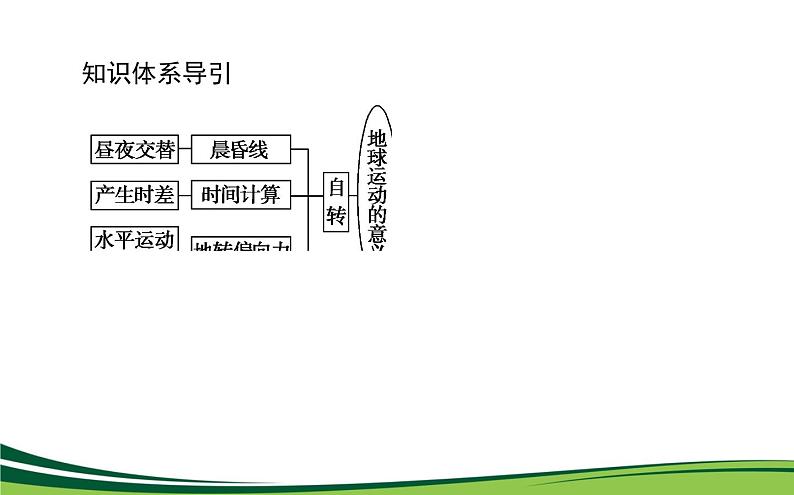 （新）人教版高中地理选择性必修1课件：1.2 地球运动的地理意义03