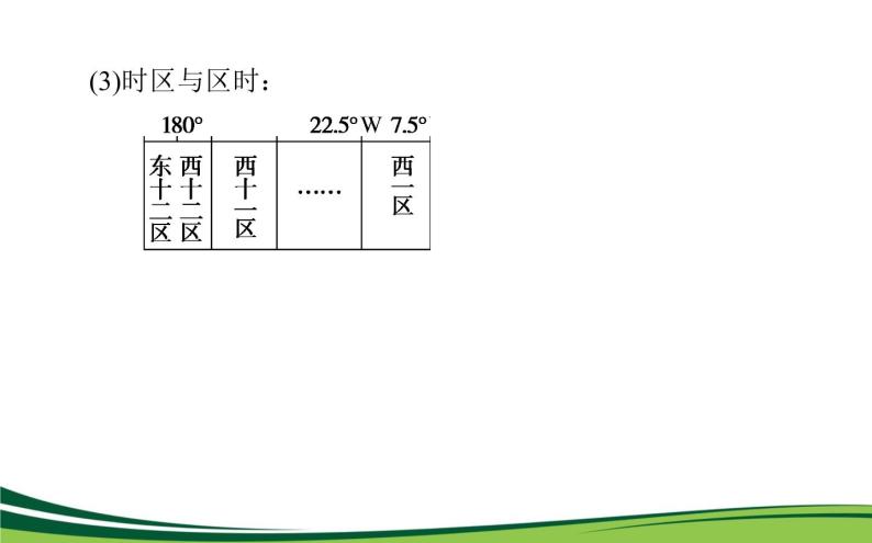 （新）人教版高中地理选择性必修1课件：1.2 地球运动的地理意义07