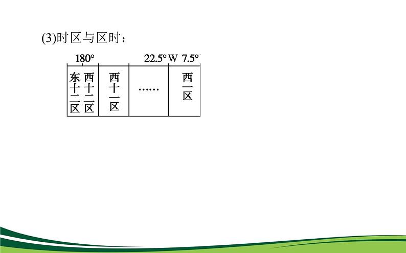 （新）人教版高中地理选择性必修1课件：1.2 地球运动的地理意义07