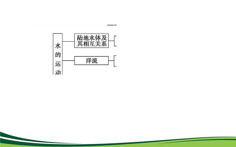 （新）人教版高中地理选择性必修1课件：第四章　水的运动 章末综合提升02