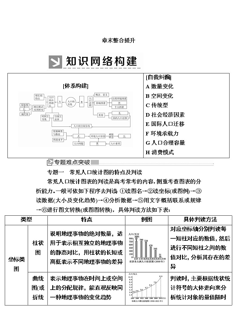 2019-2020学年人教新课标版高中地理必修二教师用书：章末整合提升1　人口的变化01