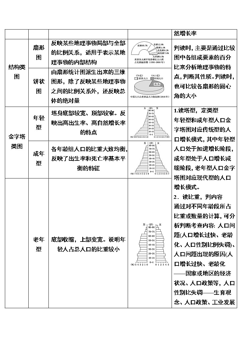 2019-2020学年人教新课标版高中地理必修二教师用书：章末整合提升1　人口的变化03