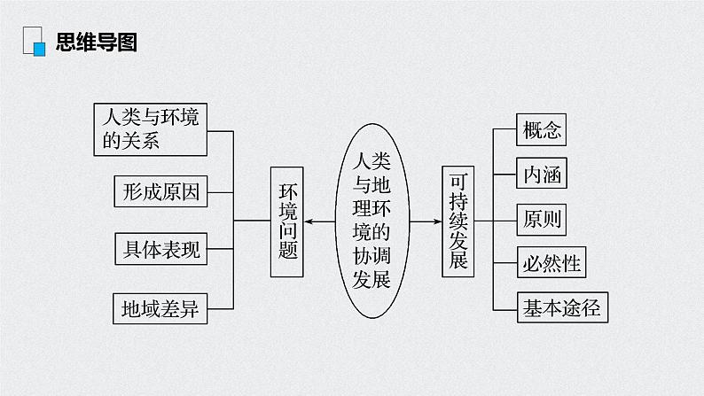 2021年高考地理一轮复习 第2部分 人文地理 第6章 第26讲　人类与地理环境的协调发展 课件03