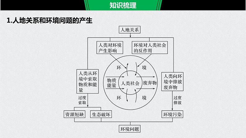 2021年高考地理一轮复习 第2部分 人文地理 第6章 第26讲　人类与地理环境的协调发展 课件06